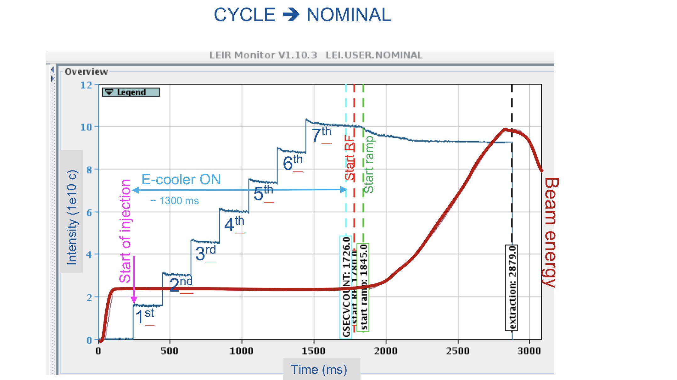 LEIR 7 Injection Cycle : NOMINAL