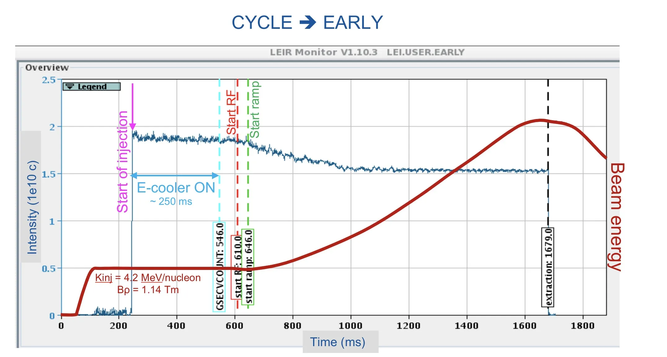 LEIR Single Injection Cycle: EARLY