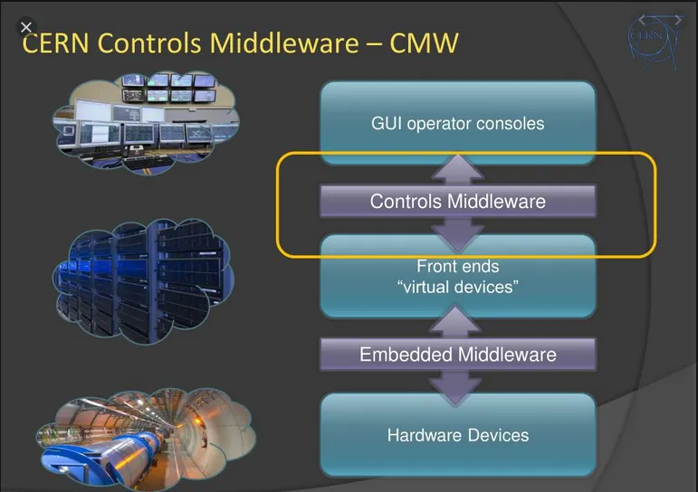 Controls