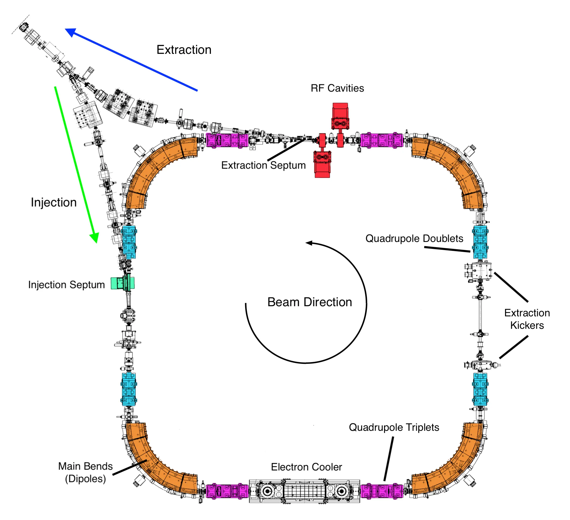 LEIR Ring Layout